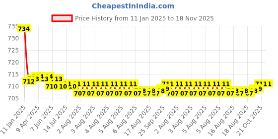 moglix.com Kozdiko Beige Back Rest for Hyundai NA kozdiko Price History Graph from 11 Jan 2025 to 18 Nov 2025
