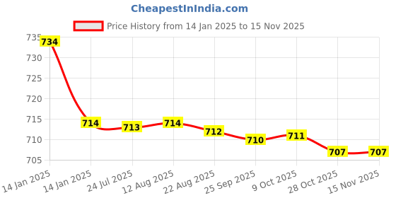 moglix.com Kozdiko Beige Back Rest for Mahindra TUV-300 kozdiko Price History Graph from 14 Jan 2025 to 14 Nov 2025
