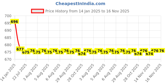 moglix.com Kozdiko Beige Back Rest for Maruti Suzuki A-Star kozdiko Price History Graph from 14 Jan 2025 to 16 Nov 2025