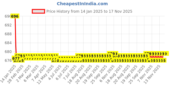 moglix.com Kozdiko Beige Back Rest for Maruti Suzuki Baleno kozdiko Price History Graph from 14 Jan 2025 to 17 Nov 2025