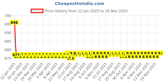 moglix.com Kozdiko Beige Back Rest for Maruti Suzuki Ciaz kozdiko Price History Graph from 12 Jan 2025 to 16 Nov 2025