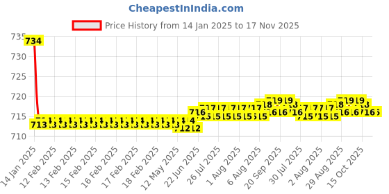 moglix.com Kozdiko Beige Back Rest for Maruti Suzuki Ciaz Facelift 2018-Present kozdiko Price History Graph from 14 Jan 2025 to 17 Nov 2025