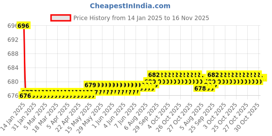 moglix.com Kozdiko Beige Back Rest for Maruti Suzuki Ertiga kozdiko Price History Graph from 14 Jan 2025 to 15 Nov 2025