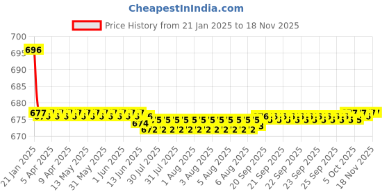moglix.com Kozdiko Beige Back Rest for Maruti Suzuki Ritz kozdiko Price History Graph from 21 Jan 2025 to 16 Nov 2025