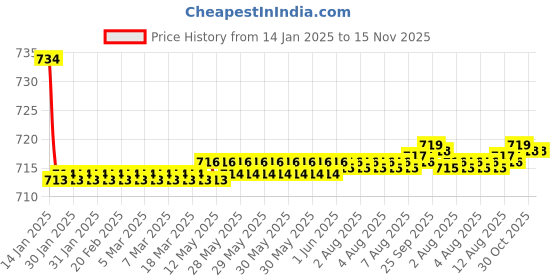 moglix.com Kozdiko Beige Back Rest for Maruti Suzuki Swift kozdiko Price History Graph from 14 Jan 2025 to 15 Nov 2025
