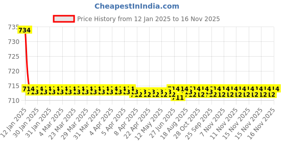 moglix.com Kozdiko Beige Back Rest for Mercedes Benz B-Class kozdiko Price History Graph from 12 Jan 2025 to 16 Nov 2025