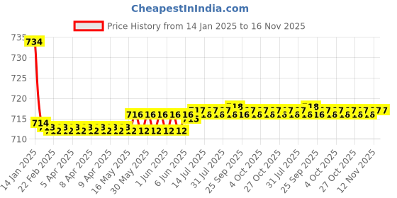 moglix.com Kozdiko Beige Back Rest for Mercedes Benz C-Class kozdiko Price History Graph from 14 Jan 2025 to 16 Nov 2025