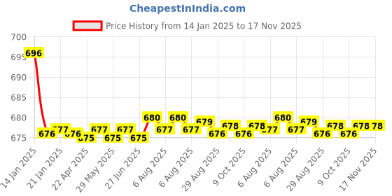 moglix.com Kozdiko Beige Back Rest for Mitsubishi Lancer, KOZ_90397 kozdiko Price History Graph from 14 Jan 2025 to 17 Nov 2025