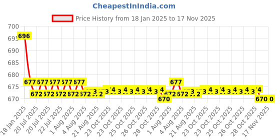 moglix.com Kozdiko Beige Back Rest for Nissan NA kozdiko Price History Graph from 18 Jan 2025 to 16 Nov 2025