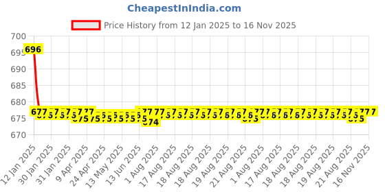moglix.com Kozdiko Beige Back Rest for Renault Pulse kozdiko Price History Graph from 12 Jan 2025 to 15 Nov 2025