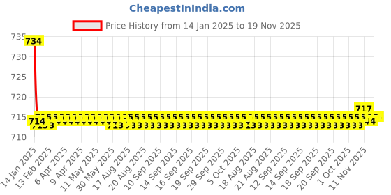 moglix.com Kozdiko Beige Back Rest for Tata Indica kozdiko Price History Graph from 14 Jan 2025 to 19 Nov 2025