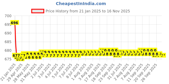 moglix.com Kozdiko Beige Back Rest for Tata Indigo kozdiko Price History Graph from 21 Jan 2025 to 16 Nov 2025