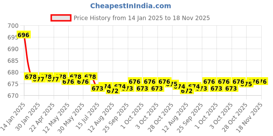 moglix.com Kozdiko Beige Back Rest for Tata Manza kozdiko Price History Graph from 14 Jan 2025 to 18 Nov 2025