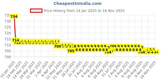 moglix.com Kozdiko Beige Back Rest for Tata NA kozdiko Price History Graph from 14 Jan 2025 to 16 Nov 2025