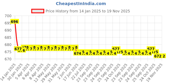 moglix.com Kozdiko Beige Back Rest for Tata Safari::Grand Dicor kozdiko Price History Graph from 14 Jan 2025 to 18 Nov 2025
