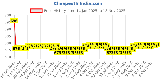 moglix.com Kozdiko Beige Back Rest for Toyota Prius kozdiko Price History Graph from 14 Jan 2025 to 18 Nov 2025