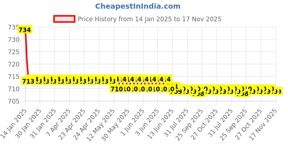 moglix.com Kozdiko Beige Back Rest for Toyota Qualis kozdiko Price History Graph from 14 Jan 2025 to 17 Nov 2025