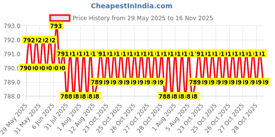 moglix.com Kozdiko Beige Car Armrest for Hyundai i20 Active kozdiko Price History Graph from 29 May 2025 to 16 Nov 2025