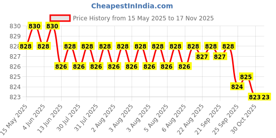 moglix.com Kozdiko Beige Car Armrest for Maruti Suzuki Alto kozdiko Price History Graph from 15 May 2025 to 16 Nov 2025