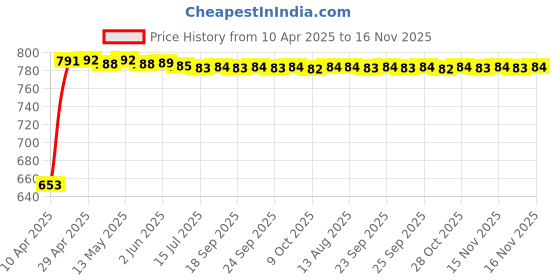 moglix.com Kozdiko Beige Car Armrest for Maruti Suzuki Swift Model kozdiko Price History Graph from 10 Apr 2025 to 16 Nov 2025