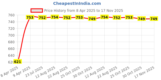 moglix.com Kozdiko Beige Car Armrest for Skoda Rapid kozdiko Price History Graph from 8 Apr 2025 to 16 Nov 2025