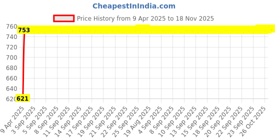 moglix.com Kozdiko Beige Car Armrest for Tata Manza kozdiko Price History Graph from 9 Apr 2025 to 15 Nov 2025