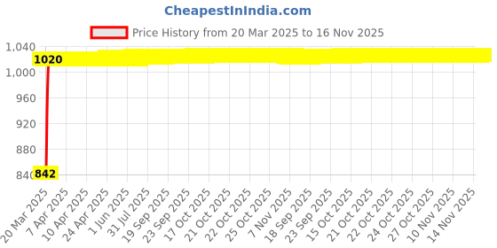 moglix.com Kozdiko Beige Chrome Armrest for Chevrolet Optra, koz_15499 kozdiko Price History Graph from 20 Mar 2025 to 16 Nov 2025