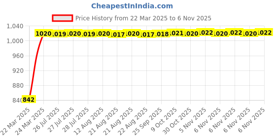 moglix.com Kozdiko Beige Chrome Armrest for Mahindra Quanto, koz_16520 kozdiko Price History Graph from 22 Mar 2025 to 6 Nov 2025