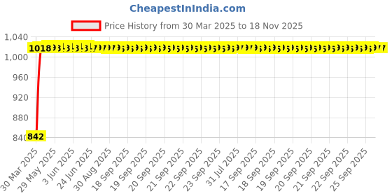 moglix.com Kozdiko Beige Chrome Armrest for Mahindra XUV, koz_15700 kozdiko Price History Graph from 30 Mar 2025 to 18 Nov 2025