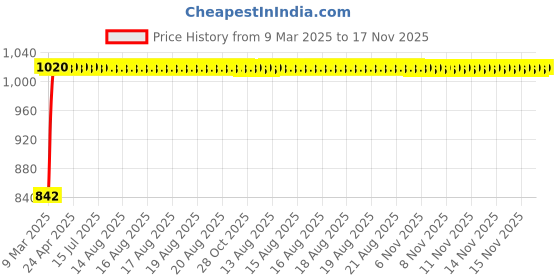 moglix.com Kozdiko Beige Chrome Armrest for Maruti Alto K10, koz_15102 kozdiko Price History Graph from 9 Mar 2025 to 15 Nov 2025