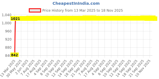 moglix.com Kozdiko Beige Chrome Armrest for Maruti Alto, koz_15694 kozdiko Price History Graph from 13 Mar 2025 to 18 Nov 2025