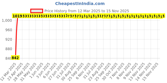 moglix.com Kozdiko Beige Chrome Armrest for Maruti Baleno, koz_16048 kozdiko Price History Graph from 12 Mar 2025 to 15 Nov 2025