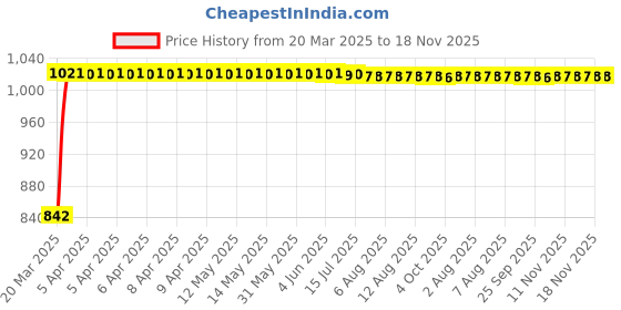 moglix.com Kozdiko Beige Chrome Armrest for Maruti Eeco, koz_15932 kozdiko Price History Graph from 20 Mar 2025 to 17 Nov 2025