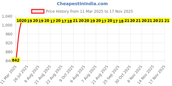 moglix.com Kozdiko Beige Chrome Armrest for Maruti Grand Vitara, koz_15097 kozdiko Price History Graph from 11 Mar 2025 to 17 Nov 2025