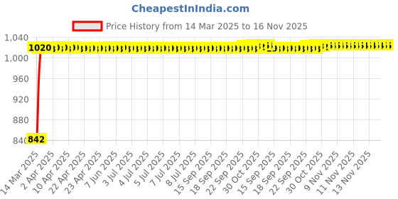 moglix.com Kozdiko Beige Chrome Armrest for Maruti Swift Dzire, koz_14806 kozdiko Price History Graph from 14 Mar 2025 to 15 Nov 2025