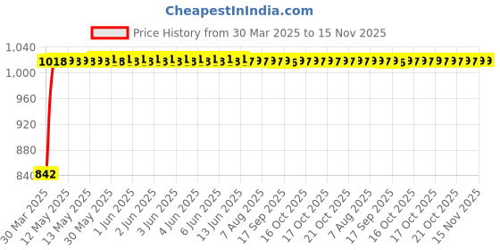 moglix.com Kozdiko Beige Chrome Armrest for Renault Pulse, koz_15601 kozdiko Price History Graph from 30 Mar 2025 to 15 Nov 2025