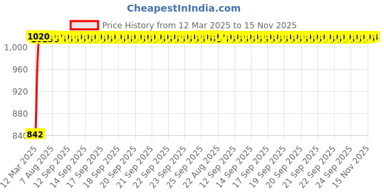 moglix.com Kozdiko Beige Chrome Armrest for Skoda Laura, koz_15682 kozdiko Price History Graph from 12 Mar 2025 to 15 Nov 2025