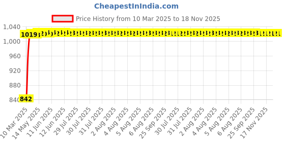 moglix.com Kozdiko Beige Chrome Armrest for Tata Grand Dicor, koz_15693 kozdiko Price History Graph from 10 Mar 2025 to 18 Nov 2025