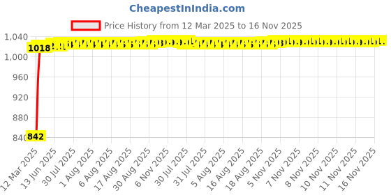 moglix.com Kozdiko Beige Chrome Armrest for Tata Zest, koz_16325 kozdiko Price History Graph from 12 Mar 2025 to 16 Nov 2025
