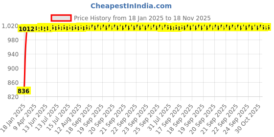 moglix.com Kozdiko Beige Chrome Finish Car Armrest for Chevrolet Captiva kozdiko Price History Graph from 18 Jan 2025 to 18 Nov 2025