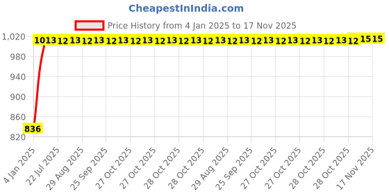 moglix.com Kozdiko Beige Chrome Finish Car Armrest for Chevrolet Cruze kozdiko Price History Graph from 4 Jan 2025 to 17 Nov 2025