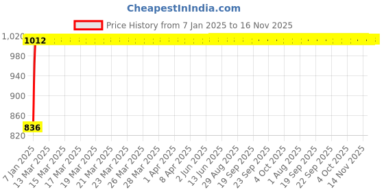 moglix.com Kozdiko Beige Chrome Finish Car Armrest for Fiat Linea kozdiko Price History Graph from 7 Jan 2025 to 16 Nov 2025
