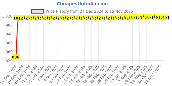 moglix.com Kozdiko Beige Chrome Finish Car Armrest for Fiat Punto Evo kozdiko Price History Graph from 27 Dec 2024 to 15 Nov 2025