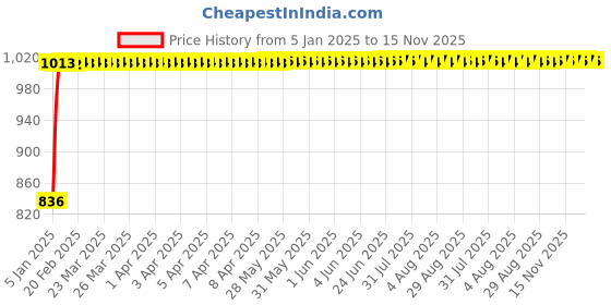 moglix.com Kozdiko Beige Chrome Finish Car Armrest for Ford Ikon kozdiko Price History Graph from 5 Jan 2025 to 15 Nov 2025