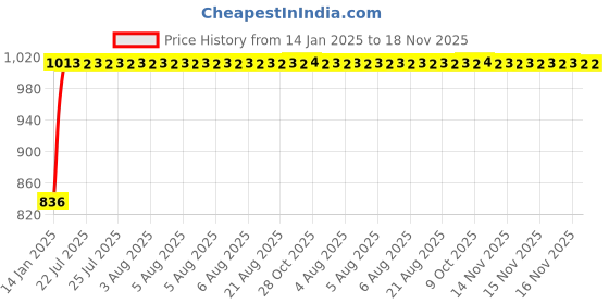moglix.com Kozdiko Beige Chrome Finish Car Armrest for Hyundai i20 kozdiko Price History Graph from 14 Jan 2025 to 18 Nov 2025
