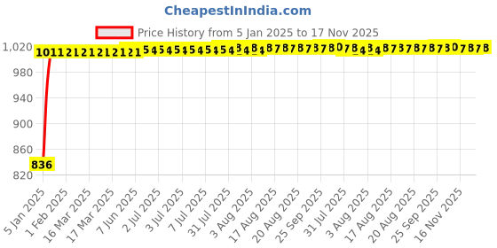 moglix.com Kozdiko Beige Chrome Finish Car Armrest for Hyundai Verna kozdiko Price History Graph from 5 Jan 2025 to 16 Nov 2025