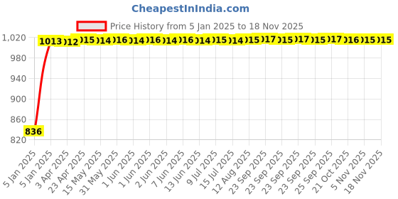 moglix.com Kozdiko Beige Chrome Finish Car Armrest for Maruti A-Star kozdiko Price History Graph from 5 Jan 2025 to 16 Nov 2025