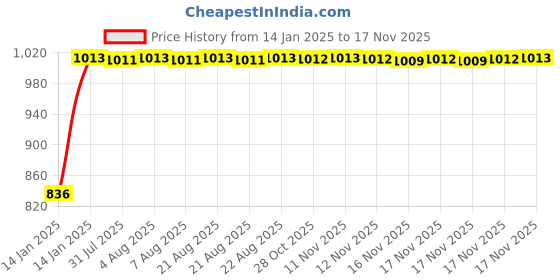moglix.com Kozdiko Beige Chrome Finish Car Armrest for Maruti Alto K10 kozdiko Price History Graph from 14 Jan 2025 to 16 Nov 2025
