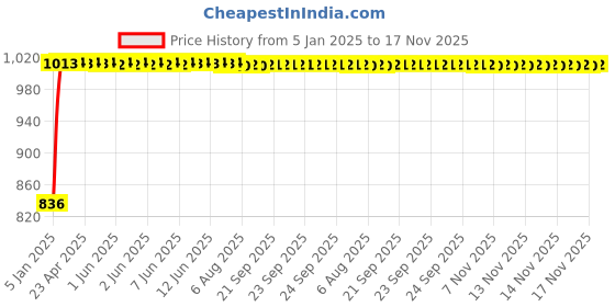 moglix.com Kozdiko Beige Chrome Finish Car Armrest for Maruti Baleno kozdiko Price History Graph from 5 Jan 2025 to 17 Nov 2025