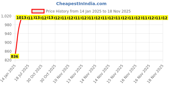 moglix.com Kozdiko Beige Chrome Finish Car Armrest for Maruti SX4 kozdiko Price History Graph from 14 Jan 2025 to 18 Nov 2025